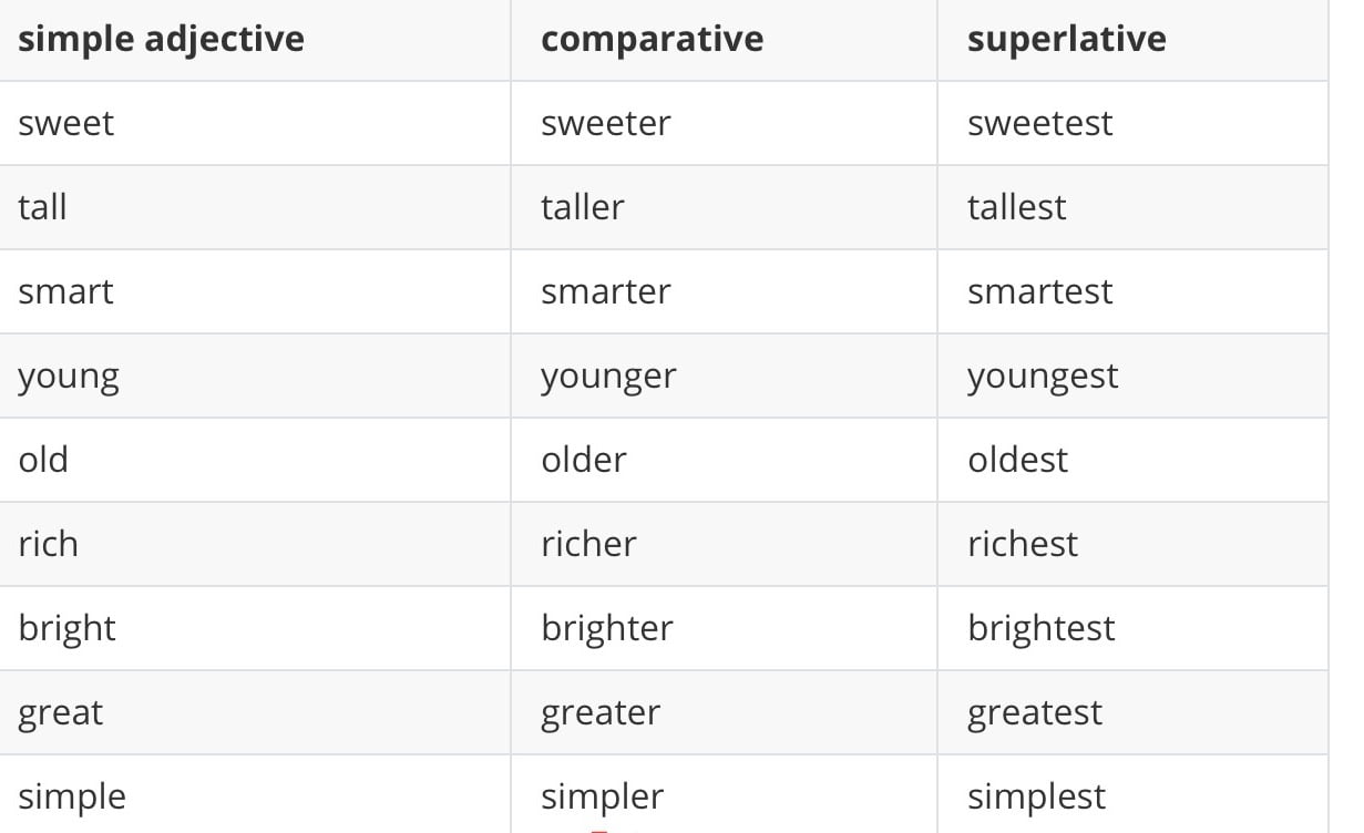 Types of adjective (comparatives, superlatives, simple adjective).