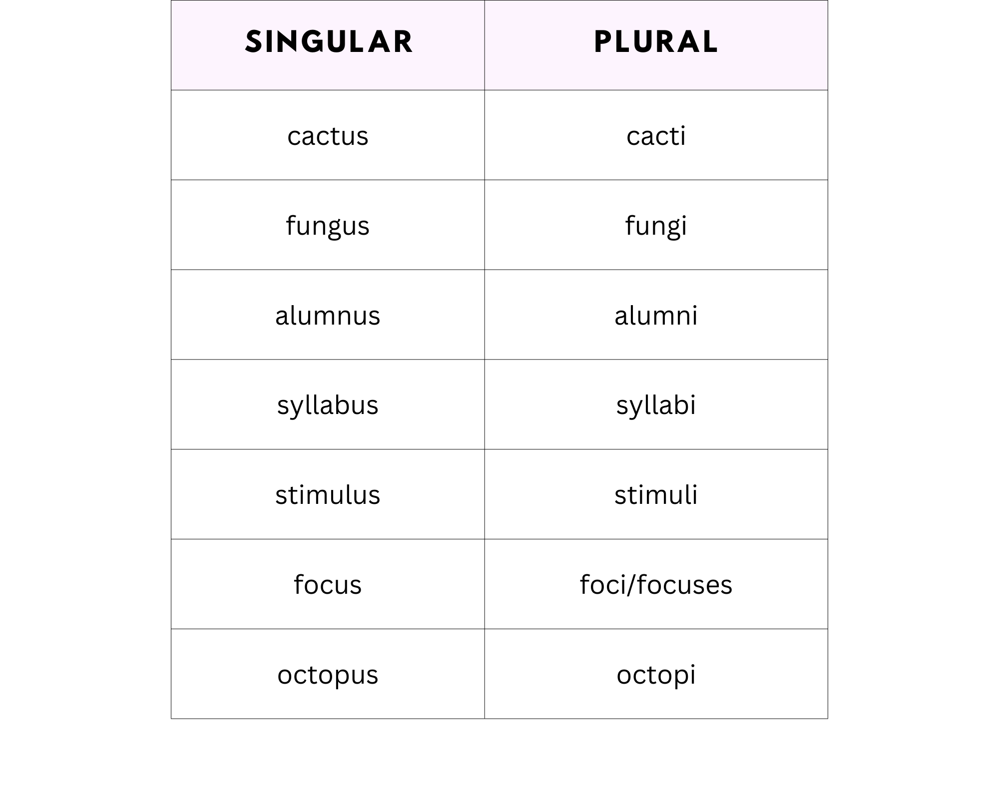 Latin nouns (in English) that end in -us/-i. Chart by Gflex on Canva.