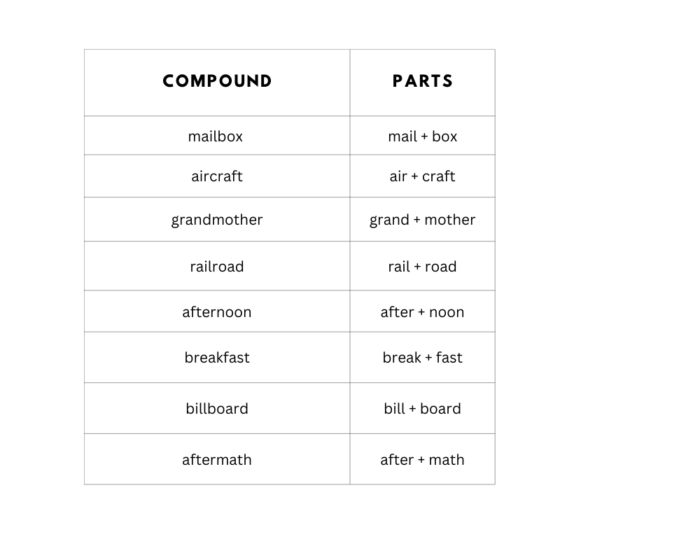 Compound words chart.