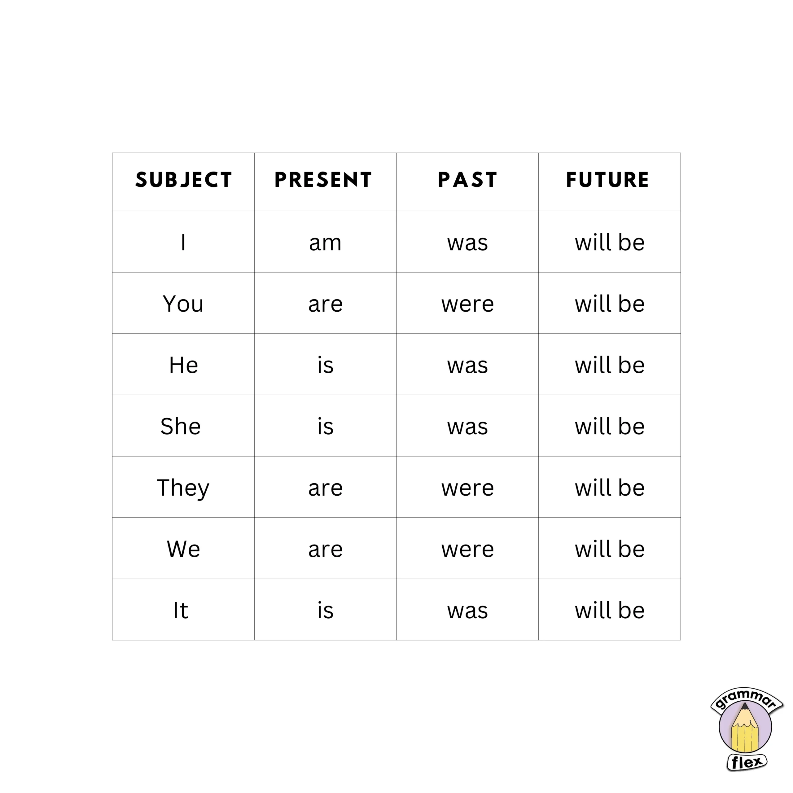 To be verb forms. Made by Gflex on Canva.