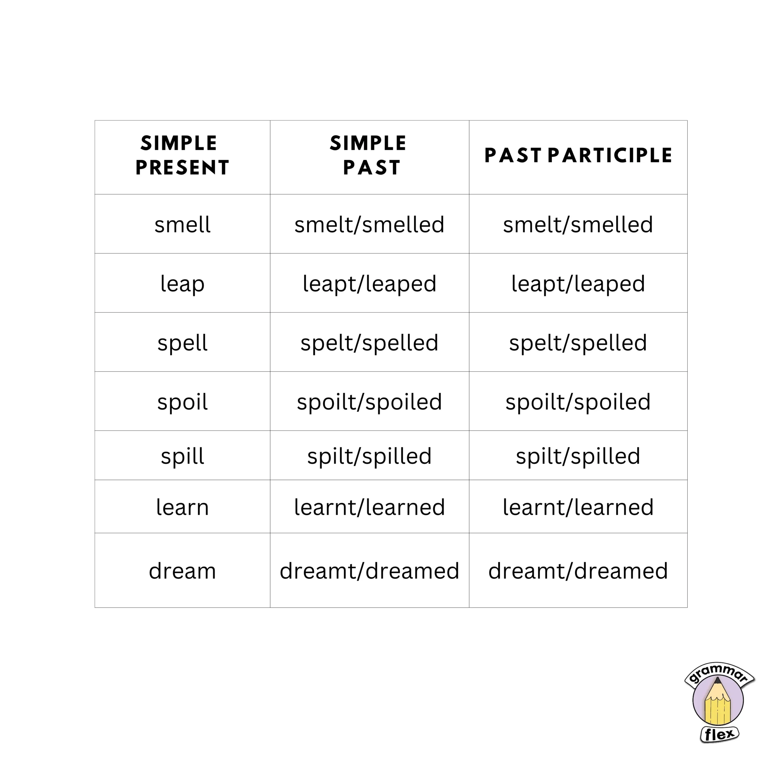 Verbs with two accepted past tense and past participles.
