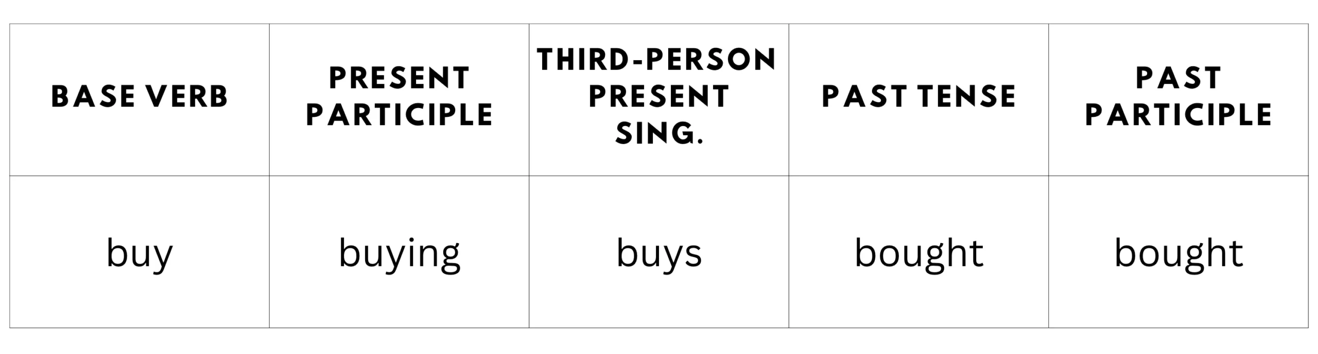 Past Tense Of Buy, Past Participle Form Of Buy, V1 V2 V3, 57% OFF