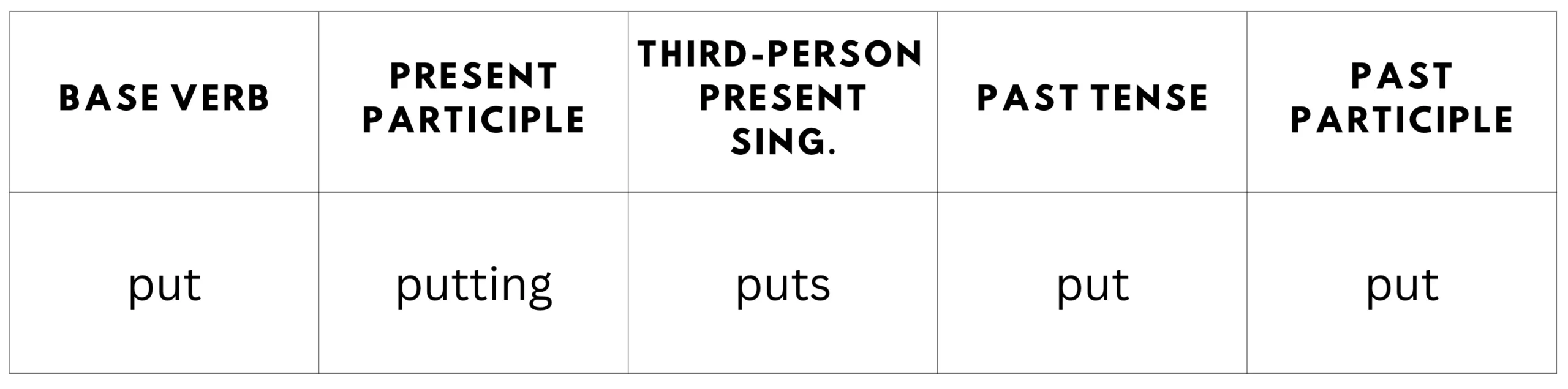 What's the Past Tense of Put? Put or Putted?