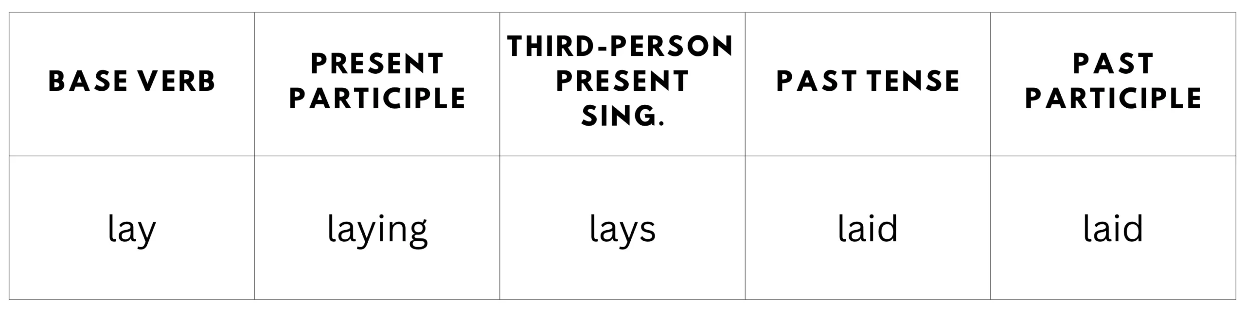 Forms of the verb, to lay.