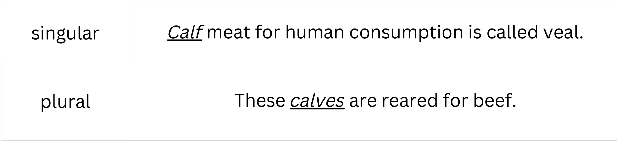 Calf and calves (singular and plural)