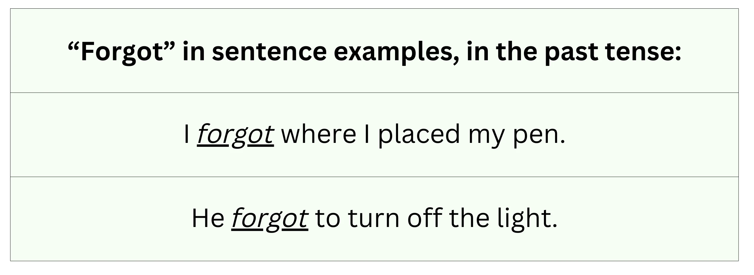 The past tense of forget (i.e., forgot) in sentences.