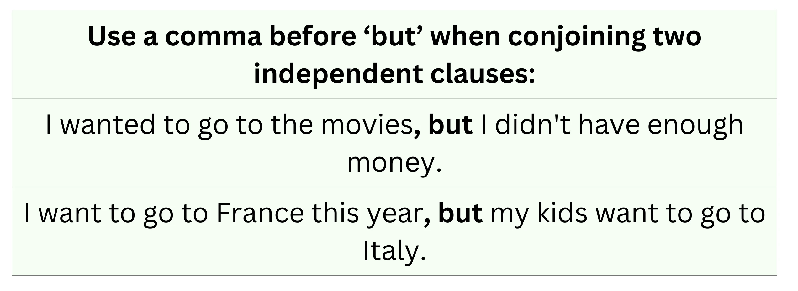 Use a comma before 'but' when connecting two independent clauses.