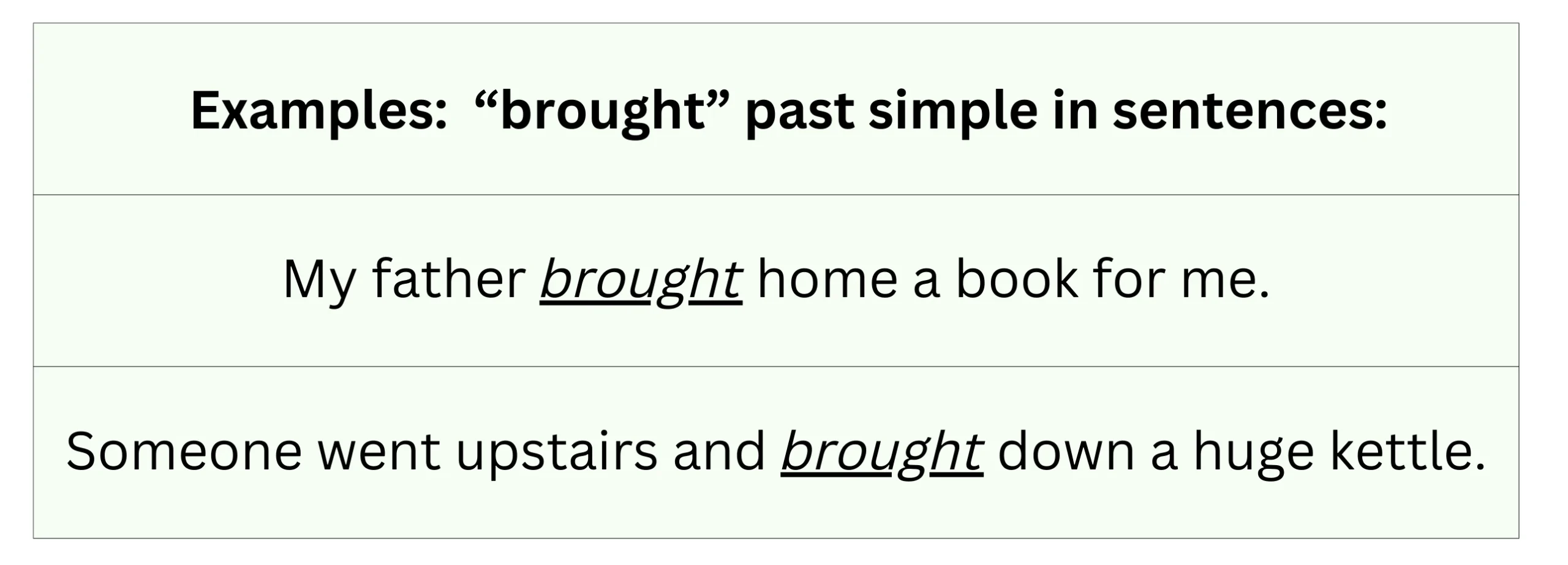 Examples of "brought" in the past tense.